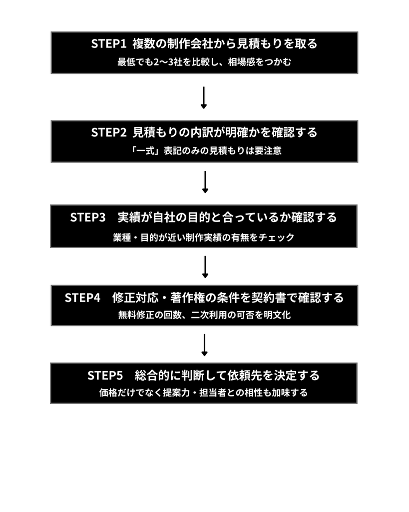動画制作会社選びの5ステップ：STEP1 複数会社から見積もり、STEP2 内訳の確認、STEP3 実績の確認、STEP4 契約条件の確認、STEP5 総合的な判断で決定。