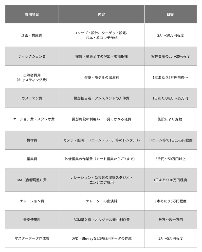 動画制作費用の内訳と相場目安の一覧表（企画費、撮影費、編集費、機材費など）