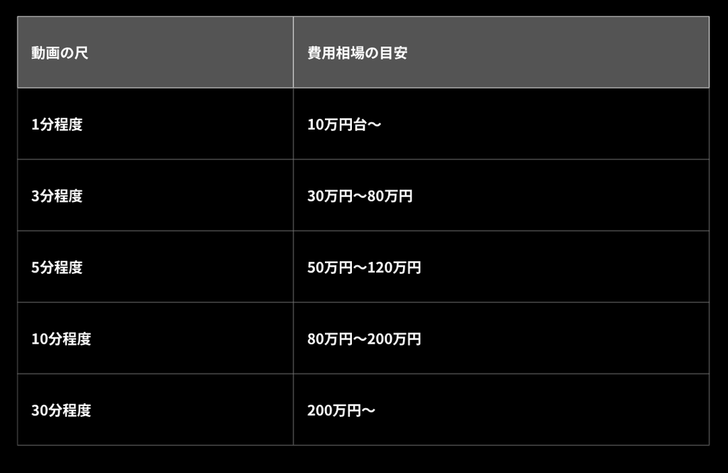 動画の尺別の費用相場の目安表（1分程度：10万円台〜／3分程度：30万〜80万円／5分程度：50万〜120万円／10分程度：80万〜200万円／30分程度：200万円〜）