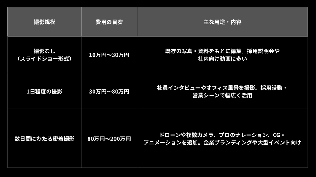撮影規模別の動画制作費用の目安と用途一覧表（撮影なし：10万円〜30万円／1日程度の撮影：30万円〜80万円／数日間の密着撮影：80万円〜200万円）