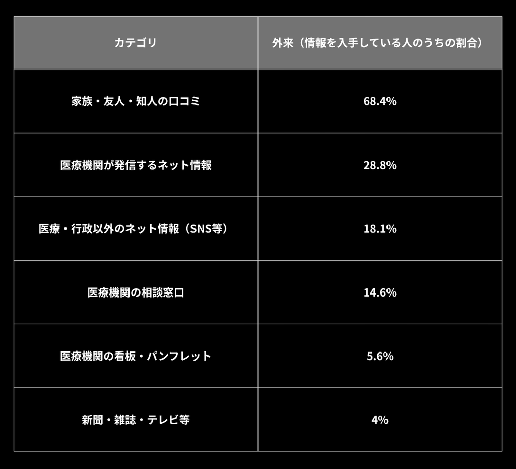 外来患者の情報入手経路と割合を示す表