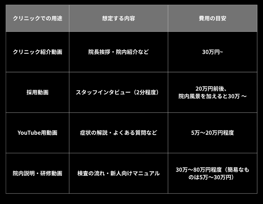 クリニック動画の用途ごとの費用目安を示す表