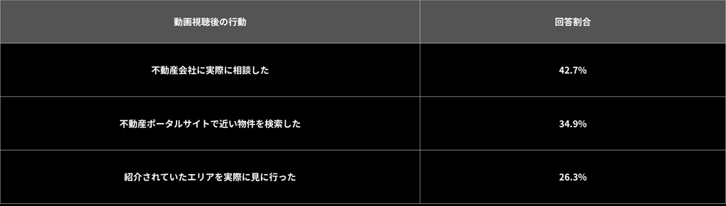 動画視聴後の行動と回答割合(不動産会社に相談42.7%、ポータルサイトで検索34.9%、エリアを見に行った26.3%)