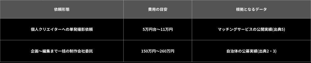 依頼形態別の費用目安と根拠データ(個人クリエイター: 5万円台〜11万円 / 制作会社一括: 150万円〜260万円)