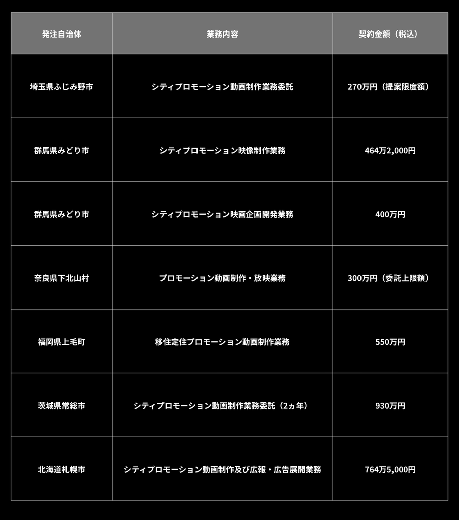治体におけるプロモーション動画制作の業務内容と契約金額（実績事例）一覧表