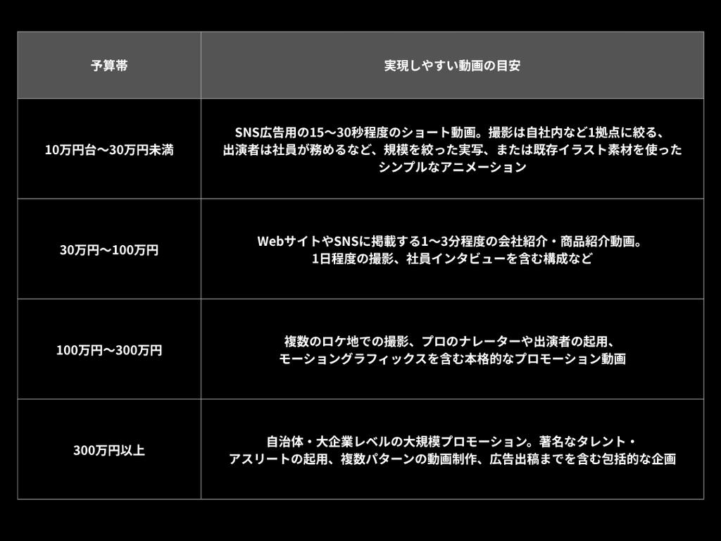 動画制作の予算帯（10万円未満〜300万円以上）に応じた実現しやすい動画の目安一覧表