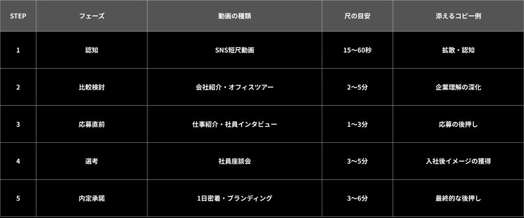 採用ファネル(認知・比較検討・応募直前・選考・内定承諾)の各ステップに対応する採用動画の種類と尺・コピー例