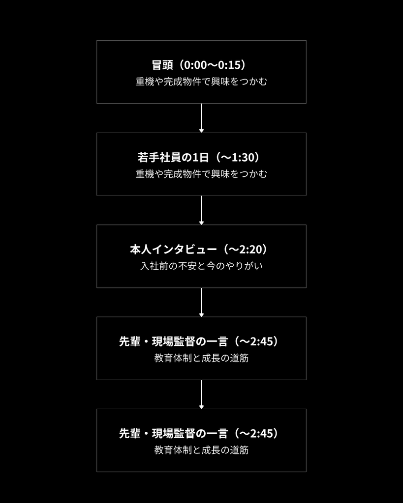 建設会社の採用動画における構成案のフローチャート（冒頭から先輩・現場監督の一言までの流れ）