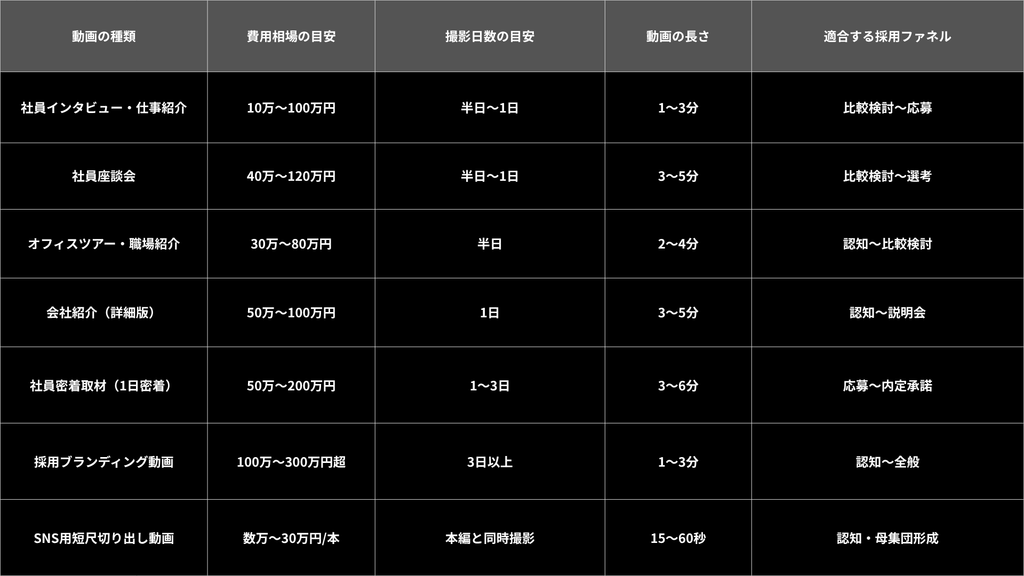 採用動画の種類別費用相場・撮影日数・動画の長さ・適合する採用ファネルの一覧表