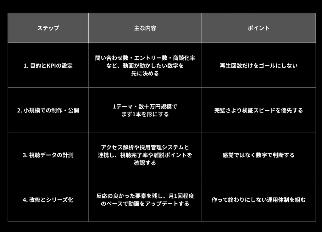 目的とKPIの設定、小規模での制作・公開、視聴データの計測、改修とシリーズ化の4つのステップにおける主な内容とポイントをまとめた表