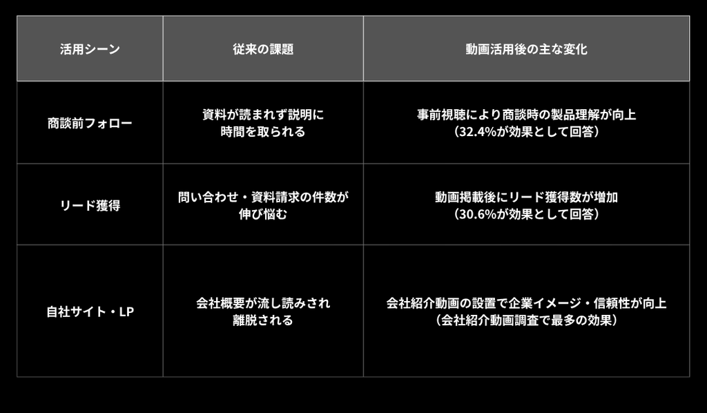 商談前フォロー、リード獲得、自社サイト・LPの各活用シーンにおける従来の課題と、動画活用後の主な変化をまとめた表