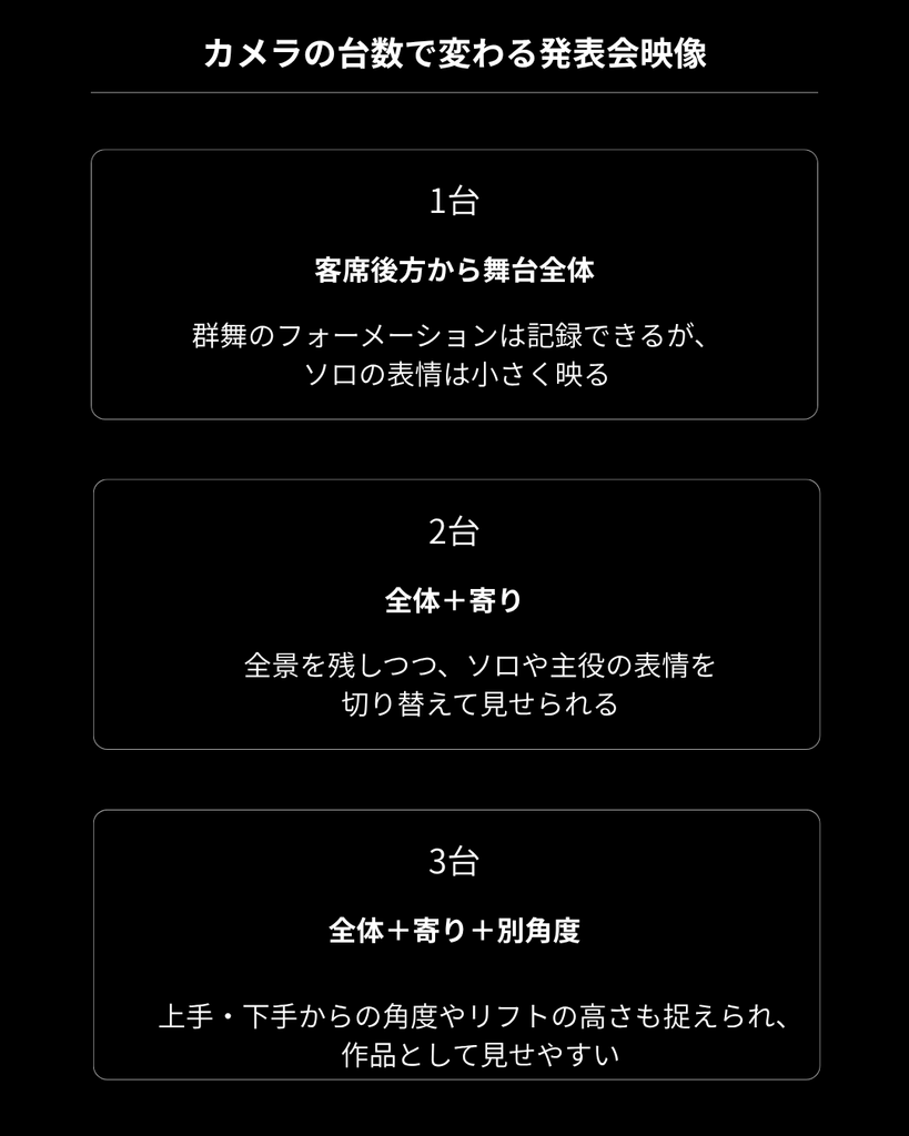 カメラの台数による発表会映像の違いをまとめた図解