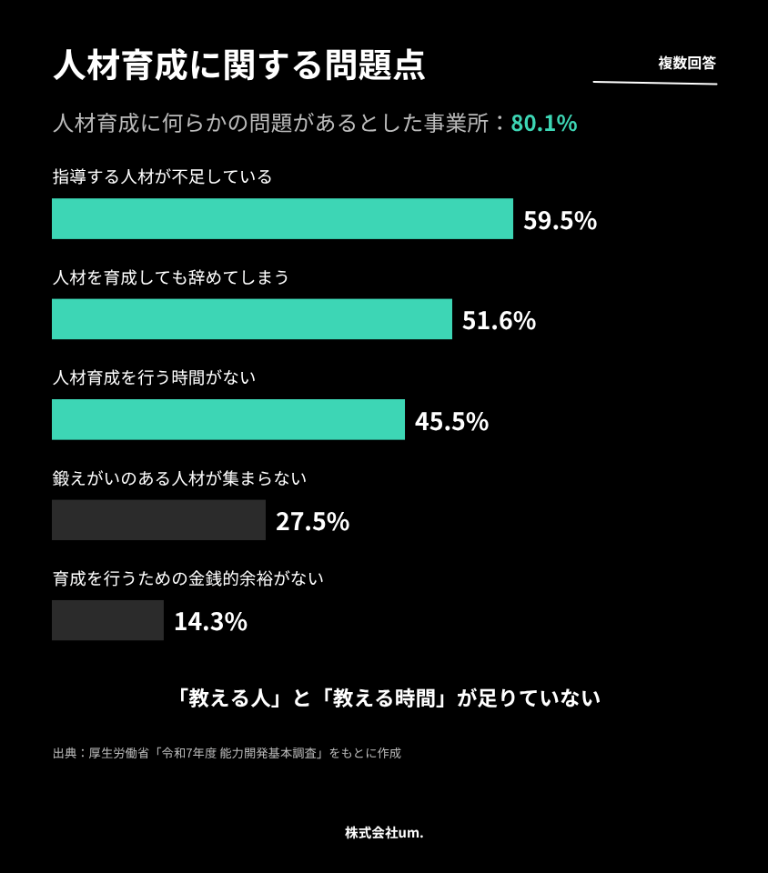 人材育成に関する問題点を示すグラフ