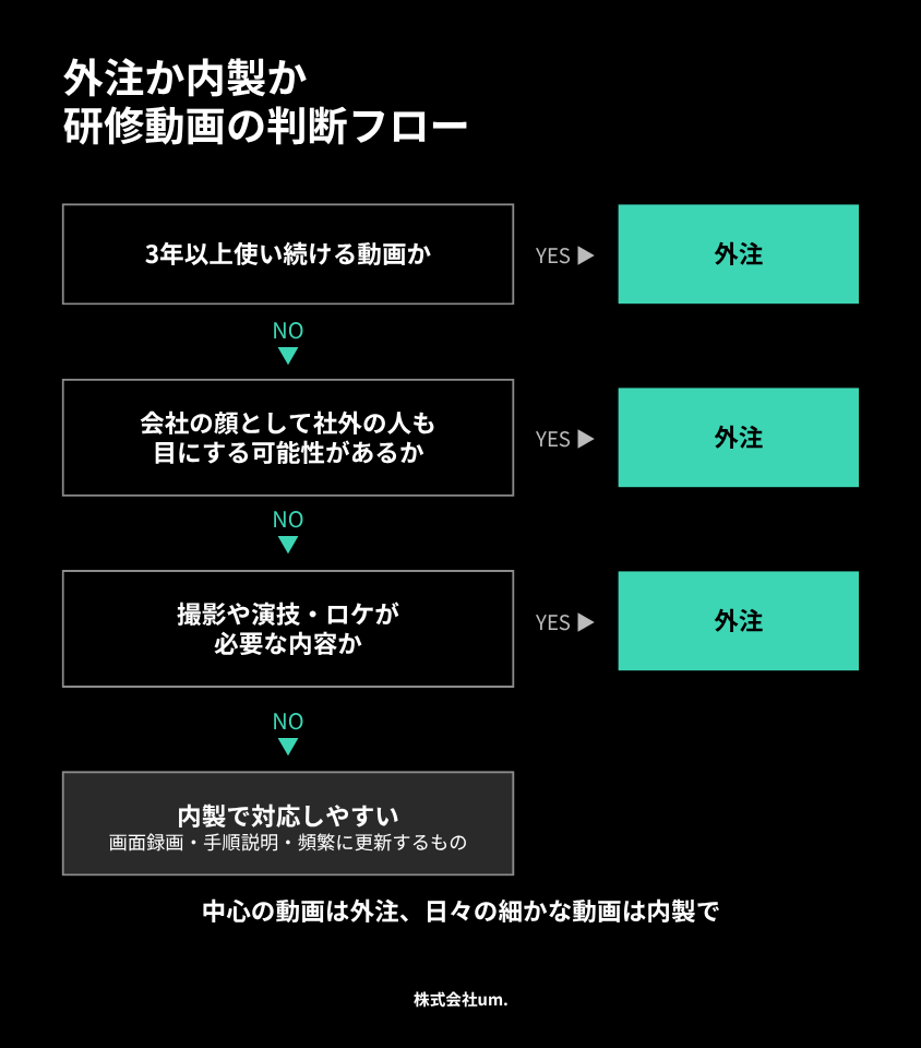 外注か内製かを決める判断フロー