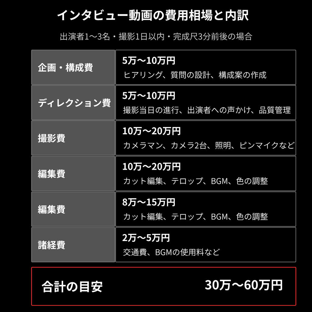 インタビュー動画の費用相場と内訳(企画・構成費、ディレクション費、撮影費、編集費、諸経費の目安)