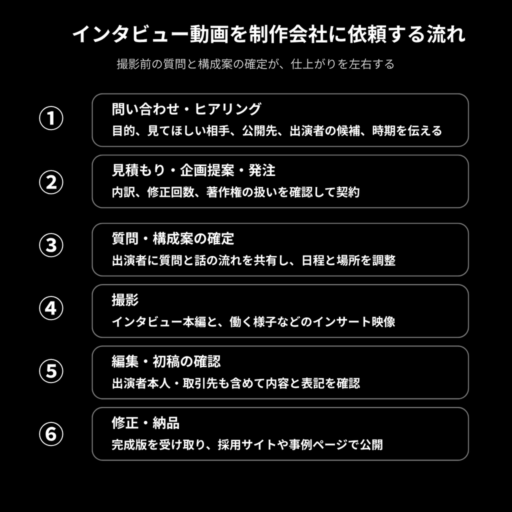 インタビュー動画を制作会社に依頼する流れ(問い合わせから納品までの6ステップ)