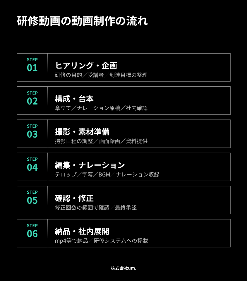 研修動画の制作の流れ