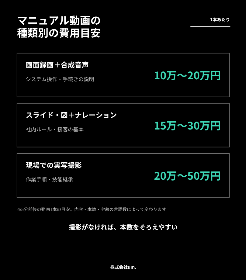 マニュアル動画の種類別の費用目安