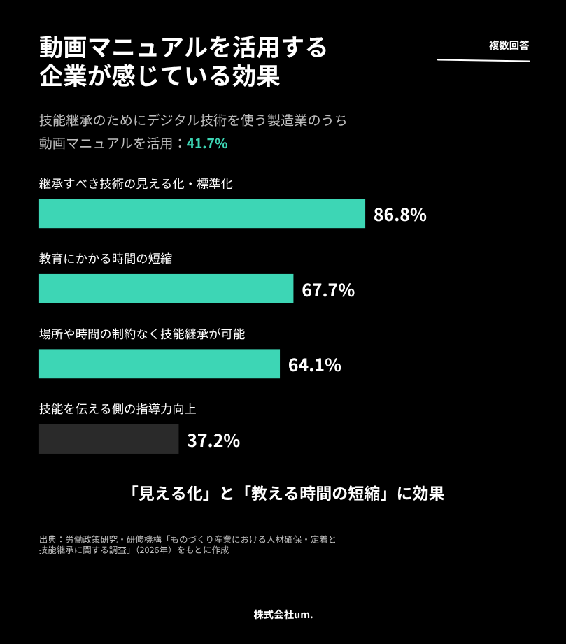 動画マニュアルを活用する企業が感じている効果