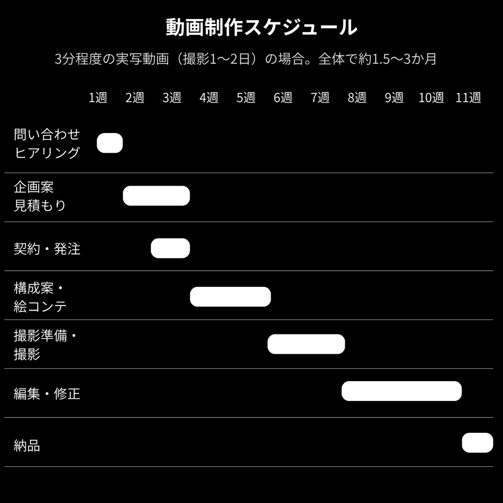 3分程度の実写動画制作における全体で約1.5〜3か月のスケジュール目安とタイムライン