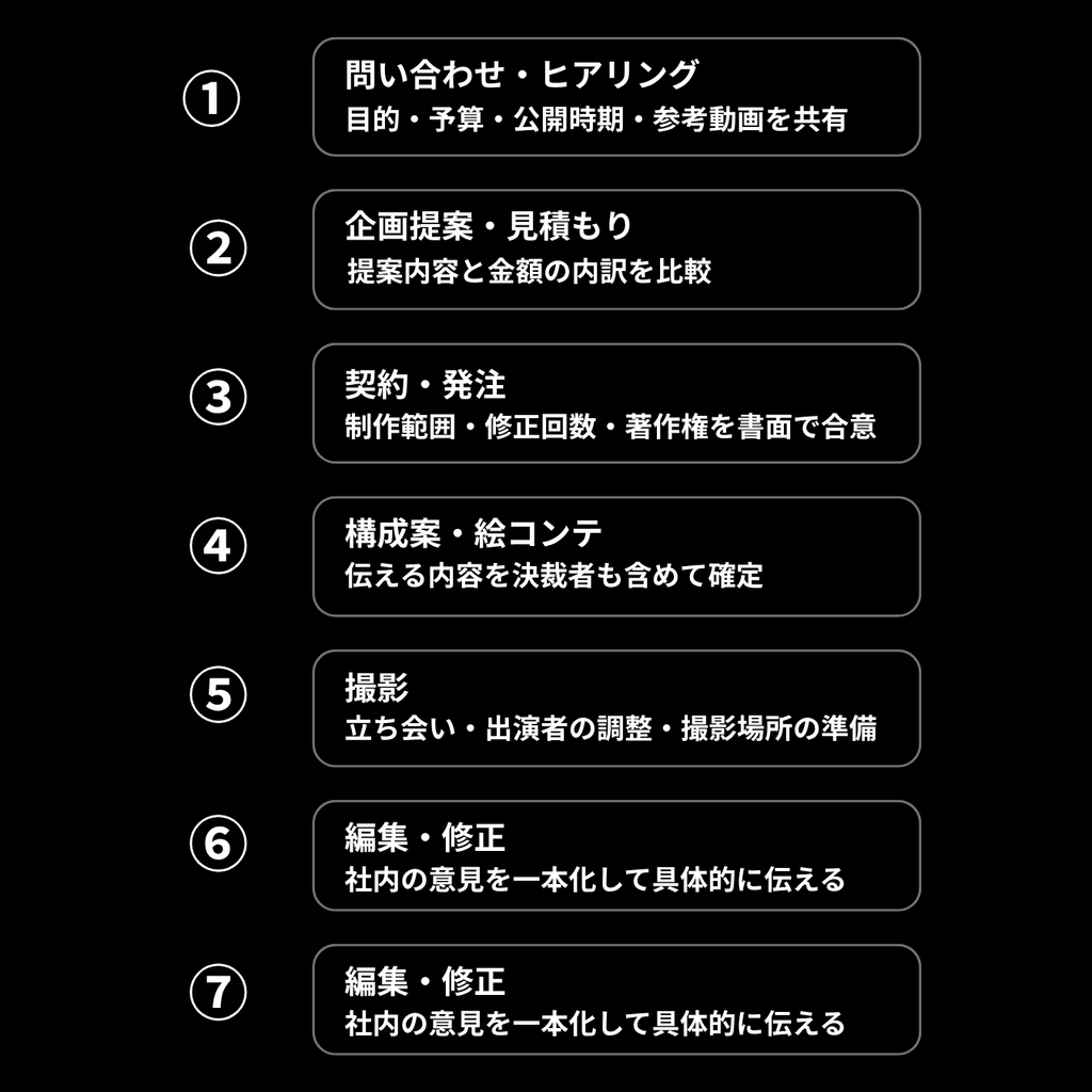 動画制作を外注する流れと手順を示すステップ図(問い合わせから納品まで)